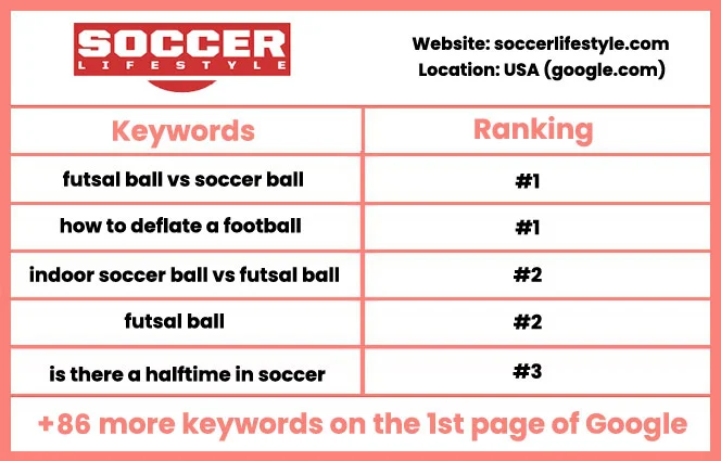 Soccer SEO Results