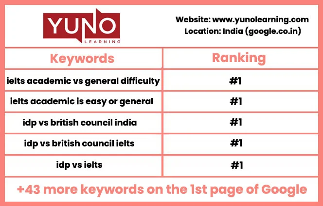 Yuno SEO Results